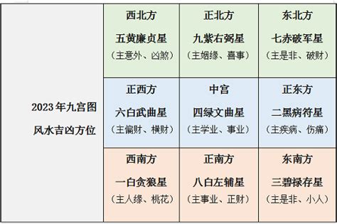 西北位2023|苏明峰2023年家居风水吉凶方位解析 兔年九星飞宫图。